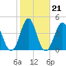 Cut 2N front range tide chart for Friday, January 21, 2022