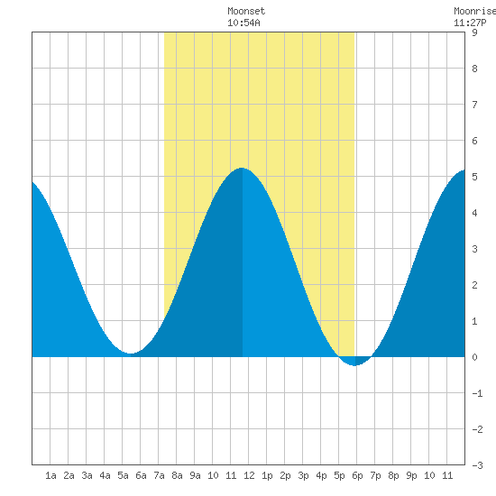 Cut 2N front range tide chart for Sunday, January 23, 2022