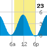 Cut 2N front range tide chart for Sunday, January 23, 2022