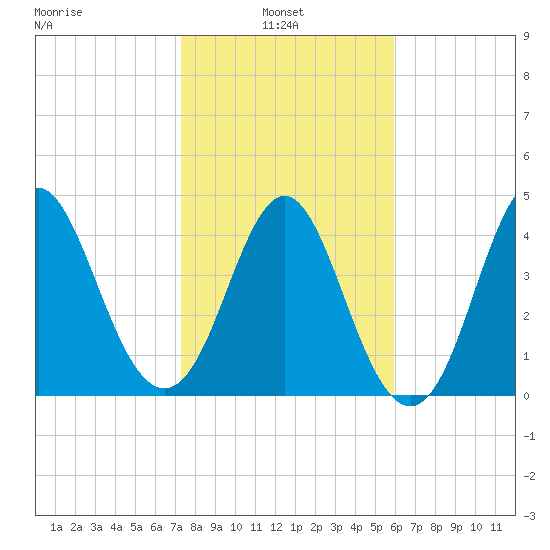 Cut 2N front range tide chart for Monday, January 24, 2022