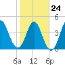 Cut 2N front range tide chart for Monday, January 24, 2022
