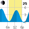 Cut 2N front range tide chart for Tuesday, January 25, 2022