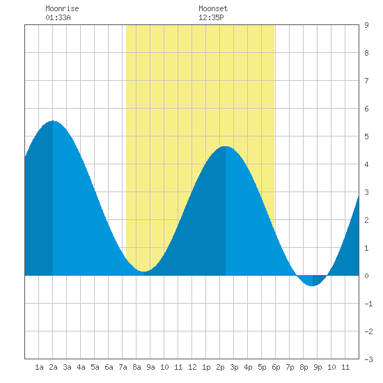 Cut 2N front range tide chart for Wednesday, January 26, 2022