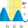 Cut 2N front range tide chart for Thursday, January 27, 2022