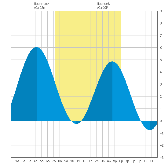 Cut 2N front range tide chart for Friday, January 28, 2022