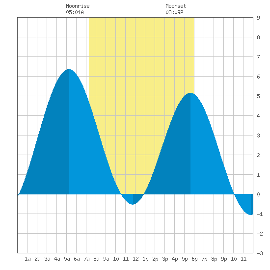 Cut 2N front range tide chart for Saturday, January 29, 2022
