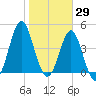 Cut 2N front range tide chart for Saturday, January 29, 2022