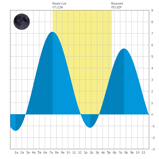 Cut 2N front range tide chart for Sunday, January 2, 2022