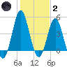 Cut 2N front range tide chart for Sunday, January 2, 2022