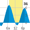 Cut 2N front range tide chart for Monday, January 31, 2022