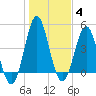 Cut 2N front range tide chart for Tuesday, January 4, 2022