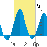 Cut 2N front range tide chart for Wednesday, January 5, 2022