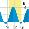 Cut 2N front range tide chart for Thursday, January 6, 2022