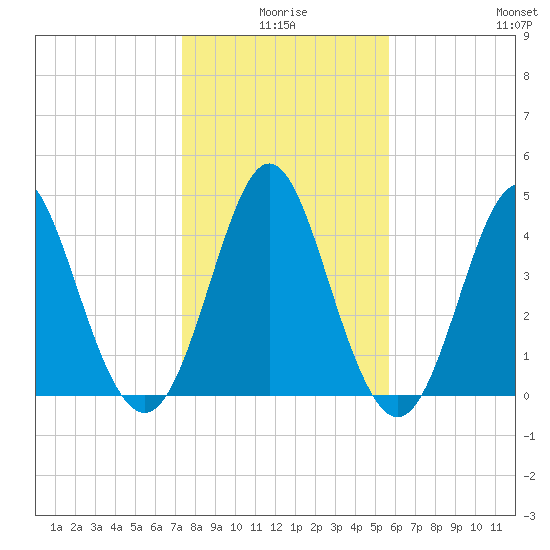 Cut 2N front range tide chart for Friday, January 7, 2022