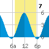 Cut 2N front range tide chart for Friday, January 7, 2022