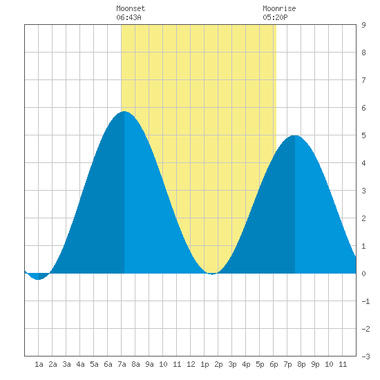 Cut 2N front range tide chart for Tuesday, February 15, 2022
