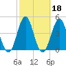 Cut 2N front range tide chart for Friday, February 18, 2022