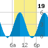 Cut 2N front range tide chart for Saturday, February 19, 2022