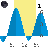 Cut 2N front range tide chart for Tuesday, February 1, 2022