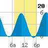 Cut 2N front range tide chart for Sunday, February 20, 2022