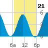 Cut 2N front range tide chart for Monday, February 21, 2022