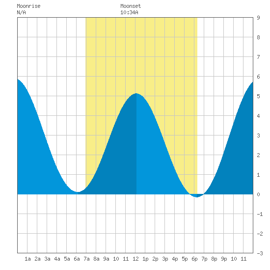 Cut 2N front range tide chart for Tuesday, February 22, 2022