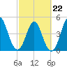 Cut 2N front range tide chart for Tuesday, February 22, 2022
