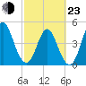 Cut 2N front range tide chart for Wednesday, February 23, 2022