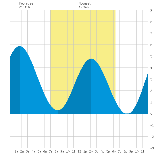 Cut 2N front range tide chart for Thursday, February 24, 2022