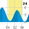Cut 2N front range tide chart for Thursday, February 24, 2022