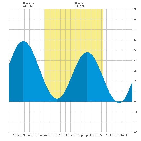 Cut 2N front range tide chart for Friday, February 25, 2022