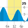 Cut 2N front range tide chart for Friday, February 25, 2022