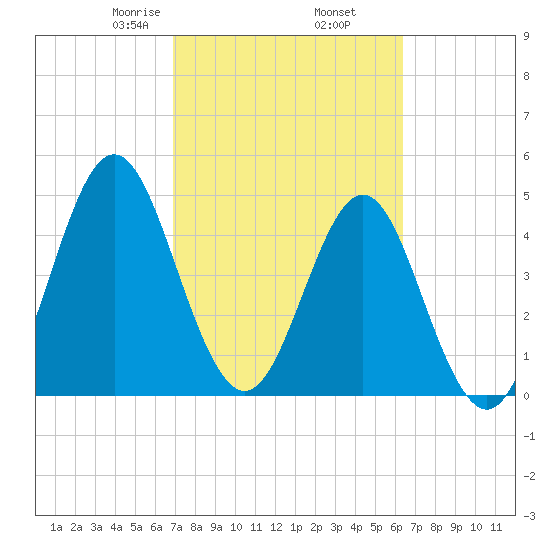 Cut 2N front range tide chart for Saturday, February 26, 2022
