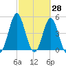Cut 2N front range tide chart for Monday, February 28, 2022