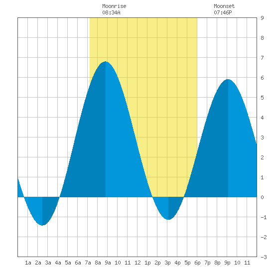 Cut 2N front range tide chart for Wednesday, February 2, 2022
