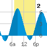Cut 2N front range tide chart for Wednesday, February 2, 2022