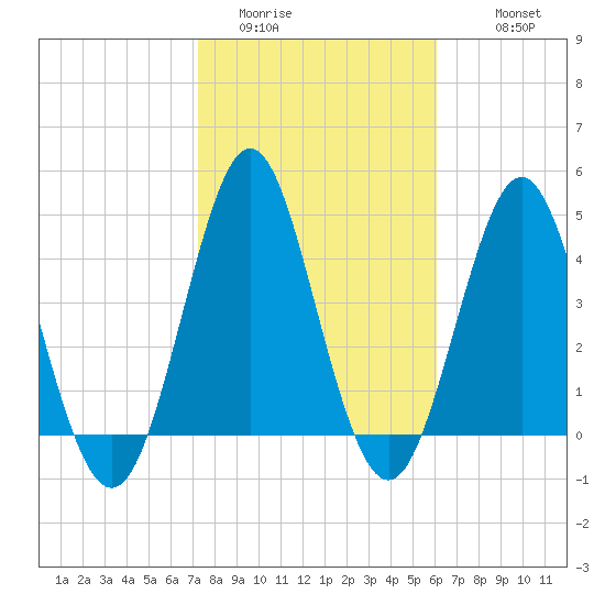 Cut 2N front range tide chart for Thursday, February 3, 2022