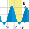 Cut 2N front range tide chart for Thursday, February 3, 2022