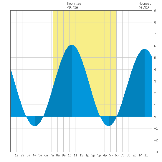 Cut 2N front range tide chart for Friday, February 4, 2022