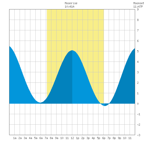 Cut 2N front range tide chart for Sunday, February 6, 2022