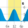 Cut 2N front range tide chart for Sunday, February 6, 2022