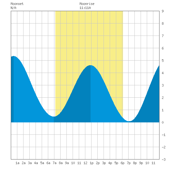 Cut 2N front range tide chart for Monday, February 7, 2022