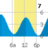 Cut 2N front range tide chart for Monday, February 7, 2022
