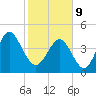Cut 2N front range tide chart for Wednesday, February 9, 2022