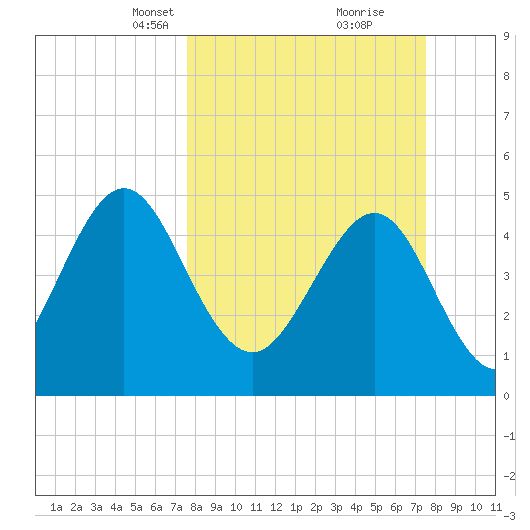 Cut 2N front range tide chart for Sunday, March 13, 2022