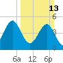 Cut 2N front range tide chart for Sunday, March 13, 2022