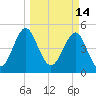 Cut 2N front range tide chart for Monday, March 14, 2022