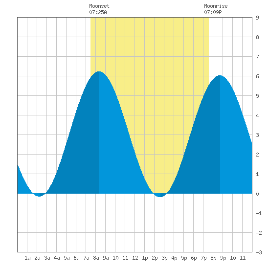 Cut 2N front range tide chart for Thursday, March 17, 2022