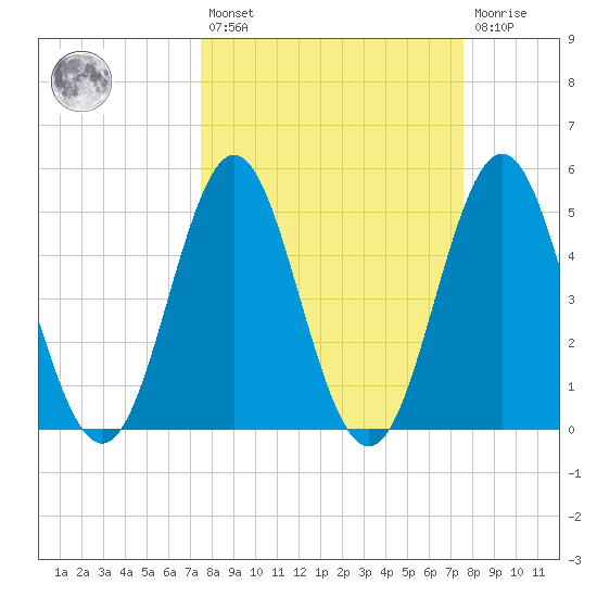 Cut 2N front range tide chart for Friday, March 18, 2022