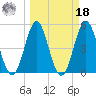 Cut 2N front range tide chart for Friday, March 18, 2022